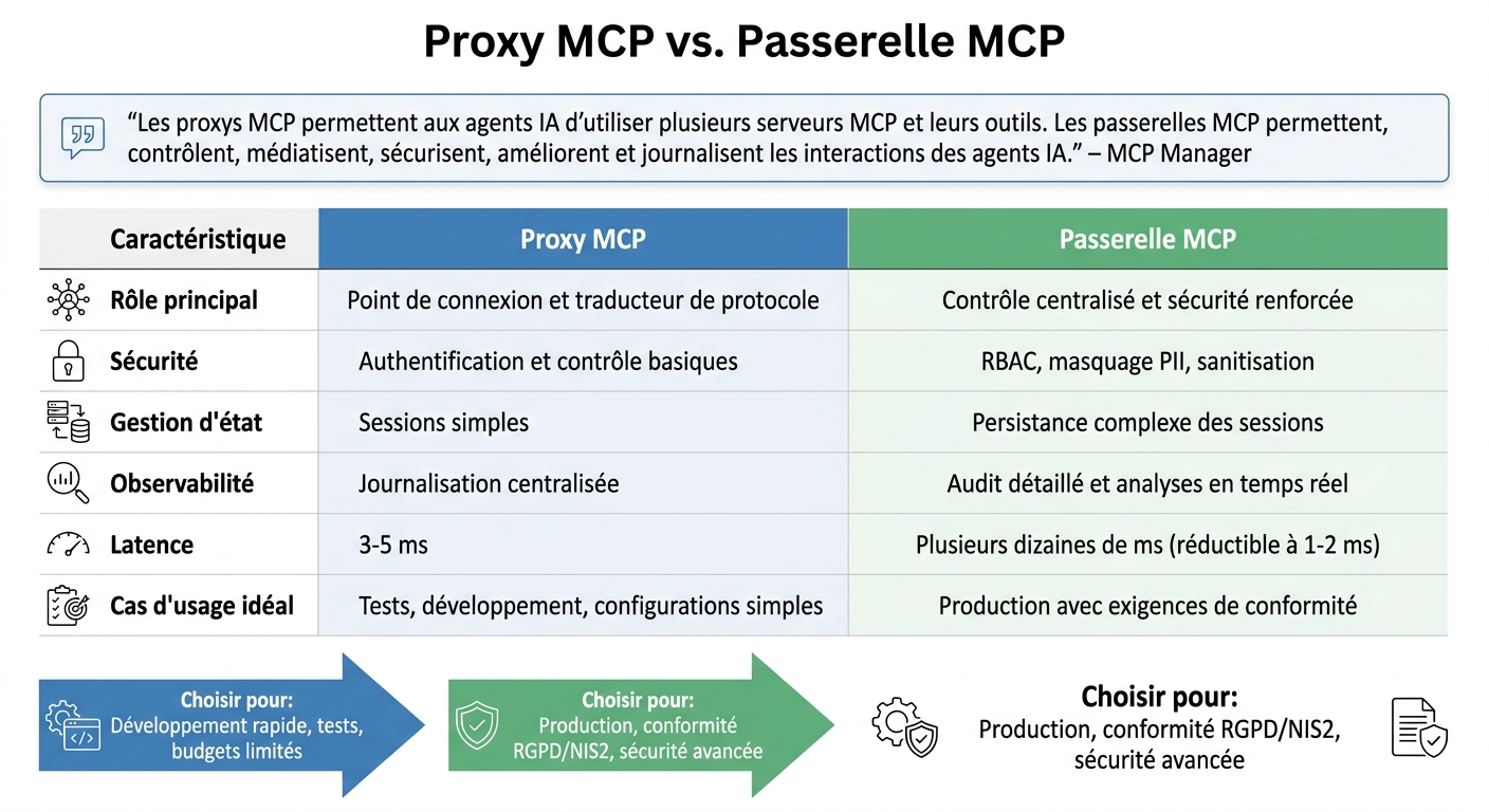 MCP proxy vs MCP gateway: key differences and use cases