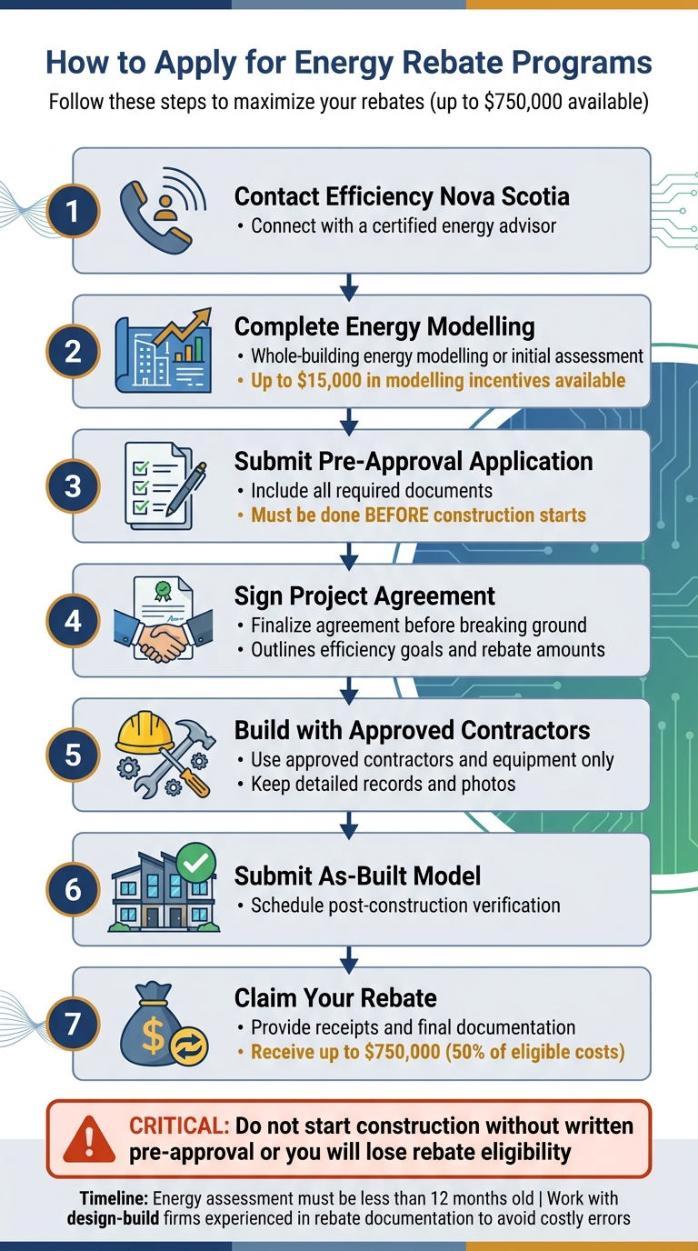 7-Step Process to Apply for Energy Rebates in Nova Scotia Fourplex Construction
