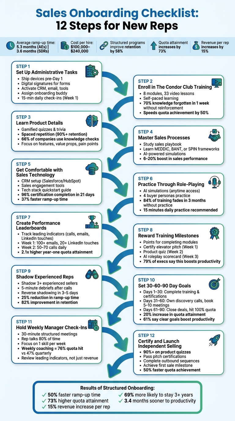 12-Step Sales Onboarding Checklist for New Reps