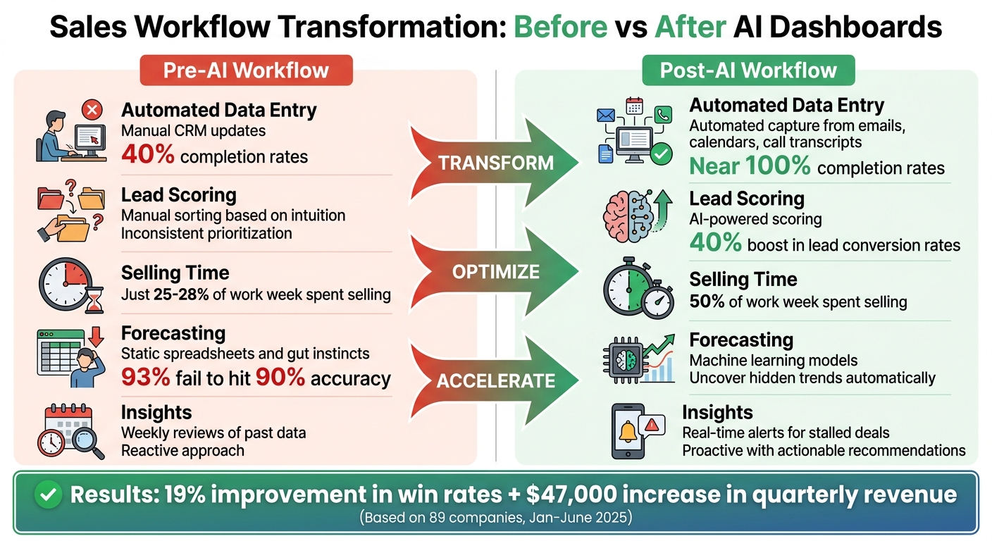Sales Workflow Transformation: Before vs After AI Dashboards