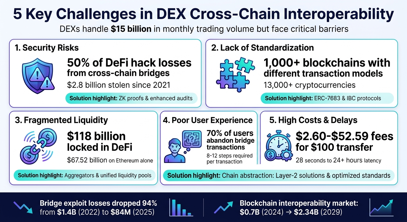 5 Key Challenges in DEX Cross-Chain Interoperability