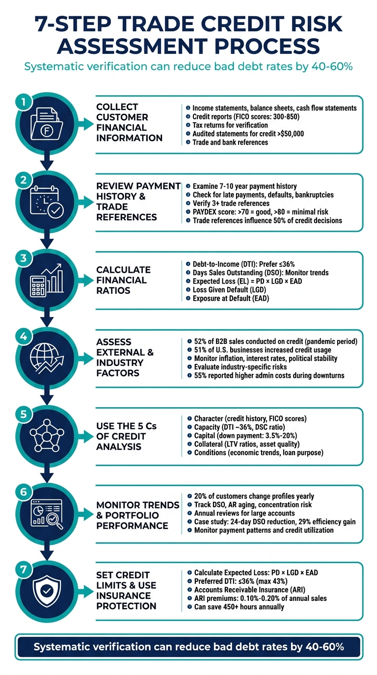 7-Step Trade Credit Risk Assessment Process for Financial Services