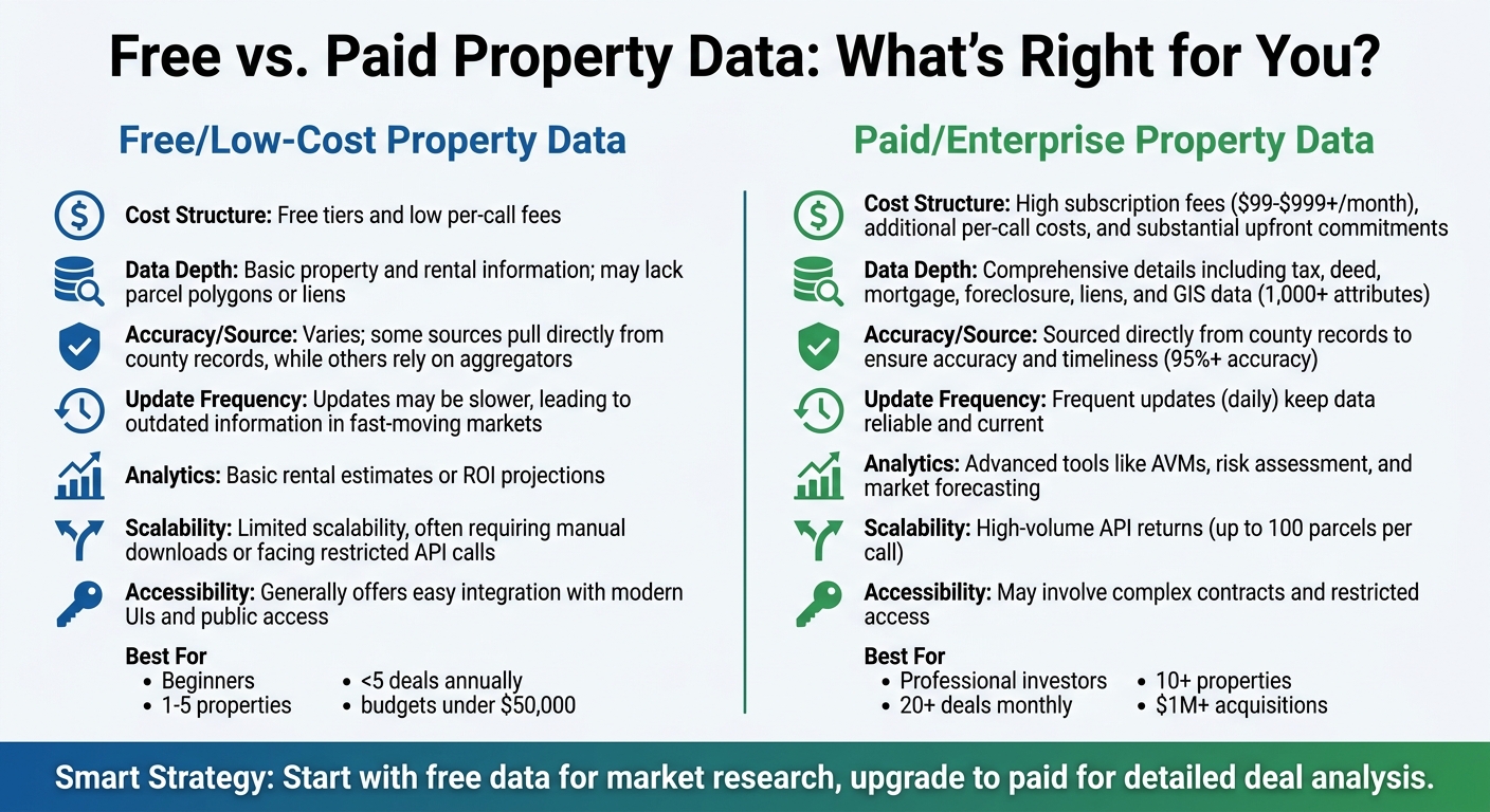 Free vs Paid Property Data Comparison for Real Estate Investors