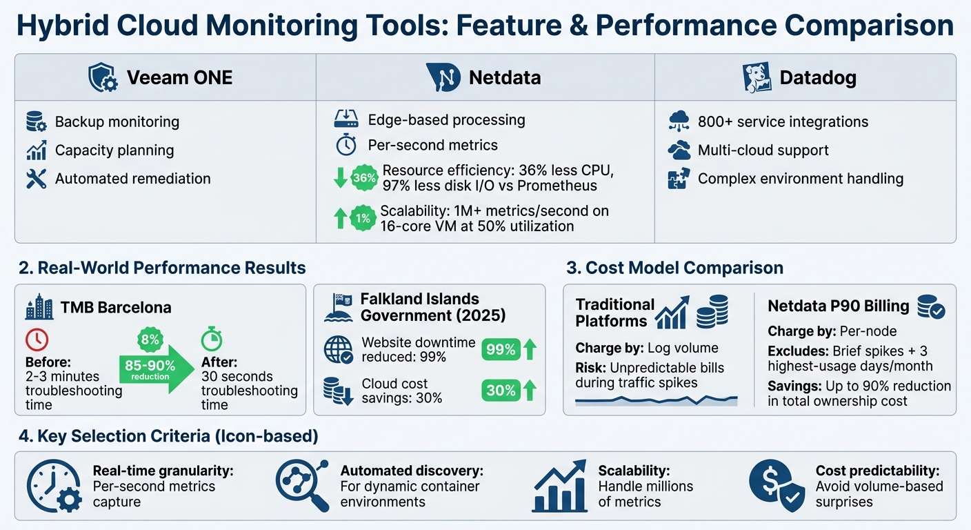 Hybrid Cloud Monitoring Tools Comparison: Features, Performance and Cost Models