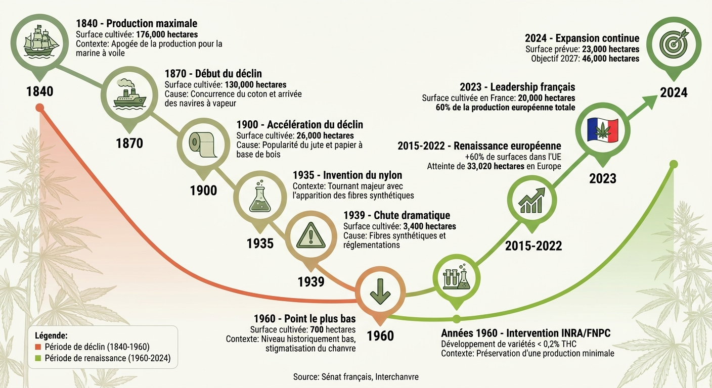 Évolution de la culture du chanvre en France de 1840 à 2024