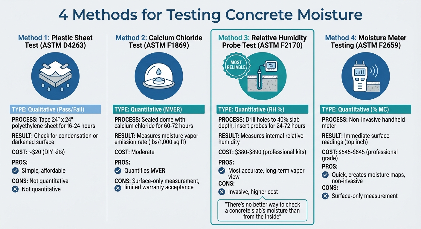 Concrete Moisture Testing: Avoiding Failures 5 4 Concrete Moisture Testing Methods Comparison Chart