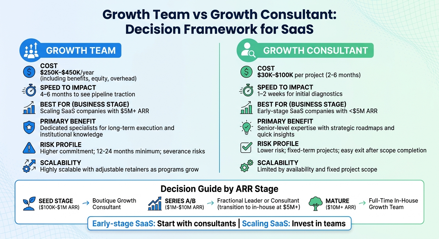 Growth Team vs Growth Consultant: Cost, Speed and Best Fit Comparison for SaaS Companies
