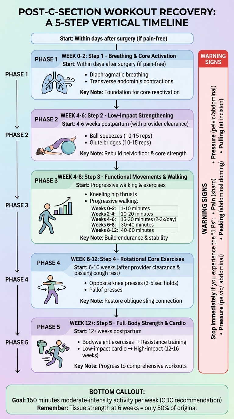 5-Step Post-C-Section Workout Recovery Timeline: Weeks 0-12+