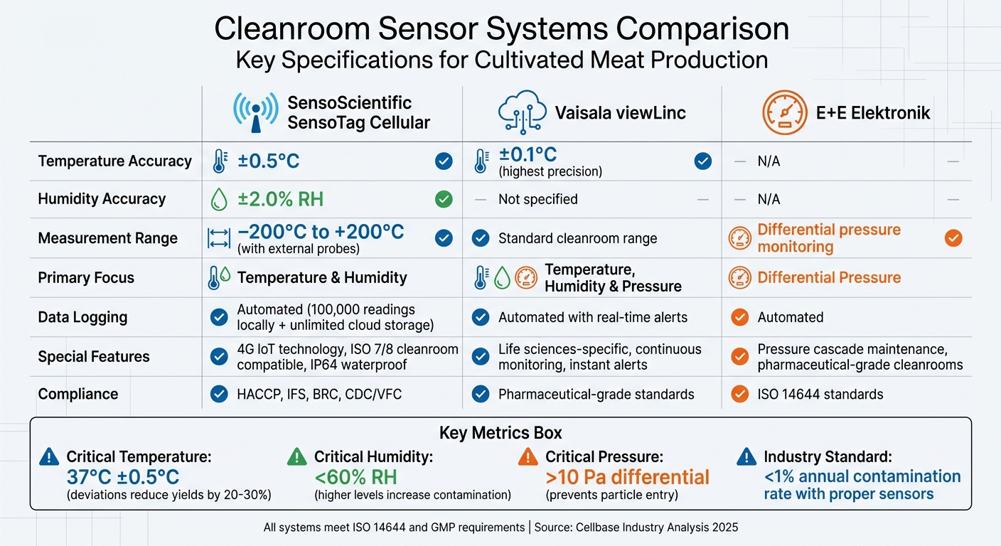 Cleanroom Sensor Systems Comparison for Cultivated Meat Production