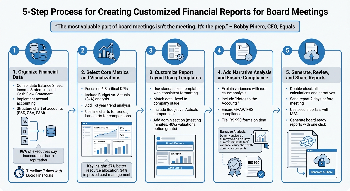 5-Step Process to Create Board-Ready Financial Reports