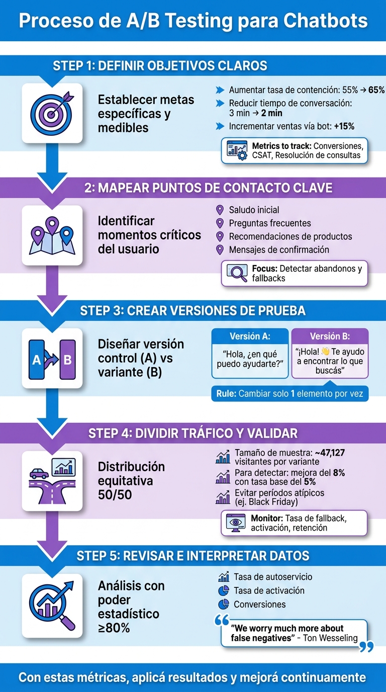 Proceso de A/B Testing para Chatbots en 5 Pasos