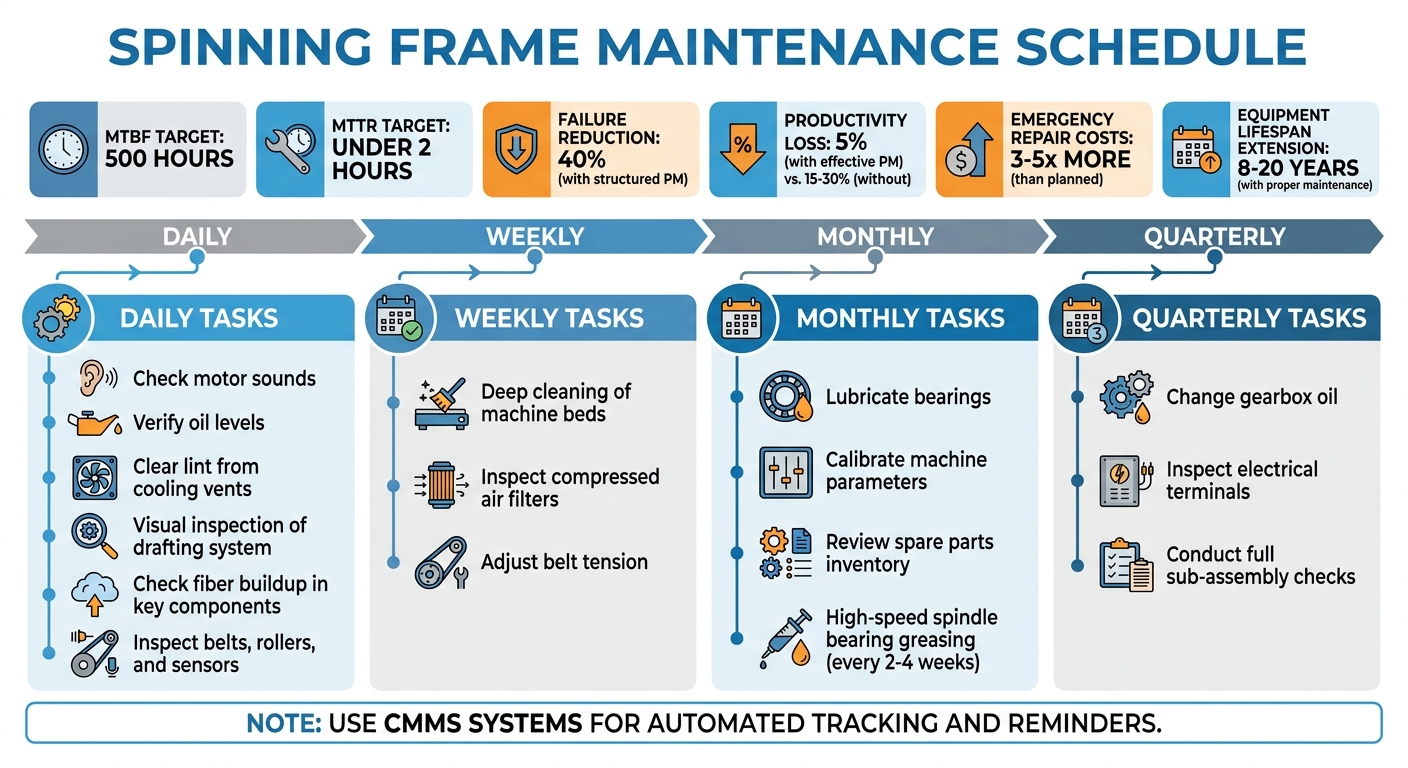 Spinning Frame Maintenance Schedule: Daily, Weekly, Monthly & Quarterly Tasks
