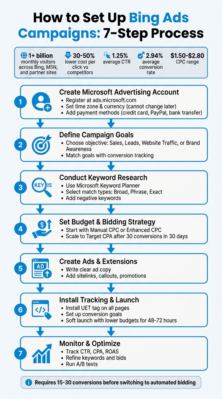 7-Step Bing Ads Campaign Setup Process