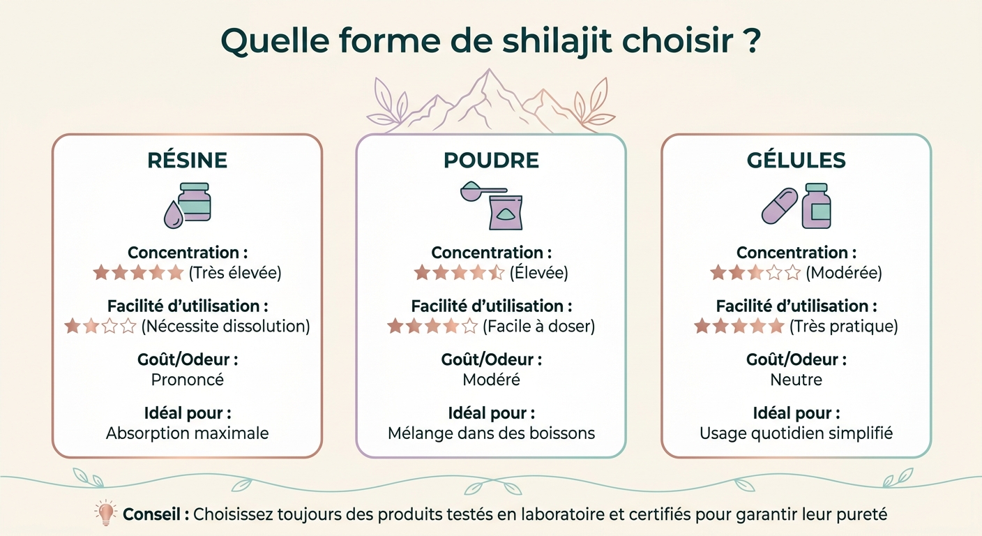 Comparaison des formes de shilajit : résine, poudre et gélules