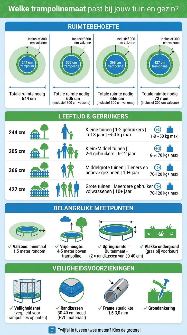 Trampoline maat keuze gids: ruimte, leeftijd en veiligheidszone per formaat