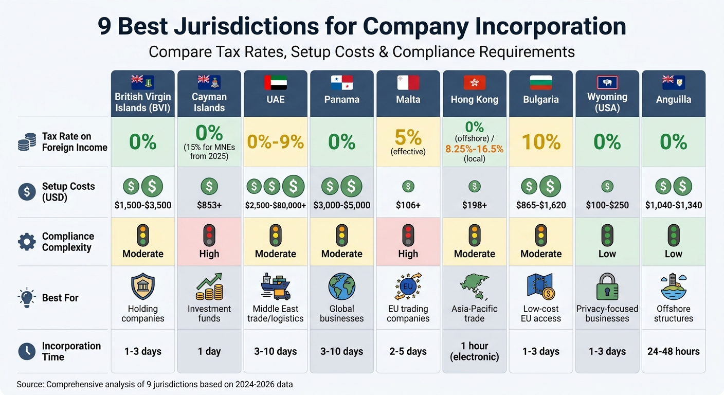 9 Best Jurisdictions for Company Incorporation: Tax Rates, Costs & Compliance Comparison