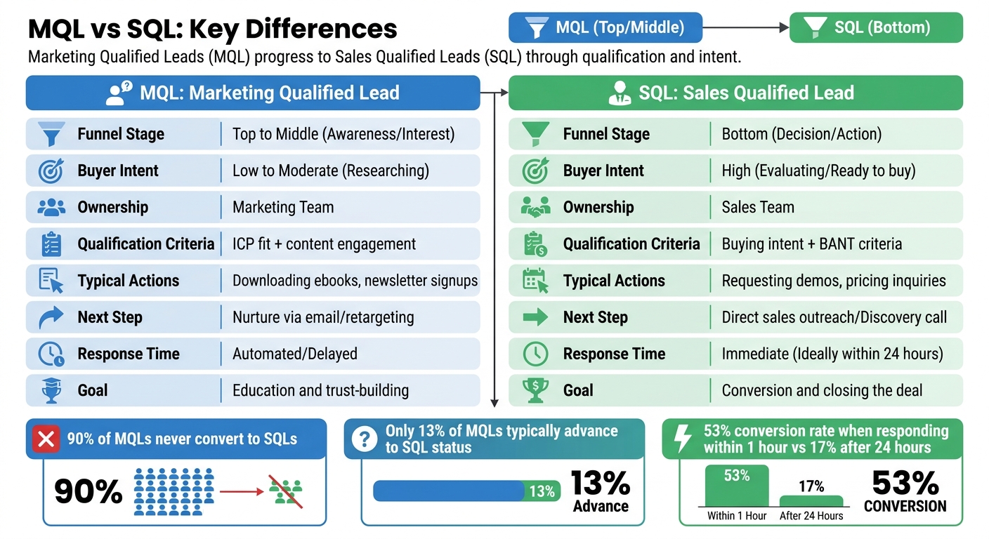 MQL vs SQL Comparison Chart: Key Differences in B2B Sales Funnel