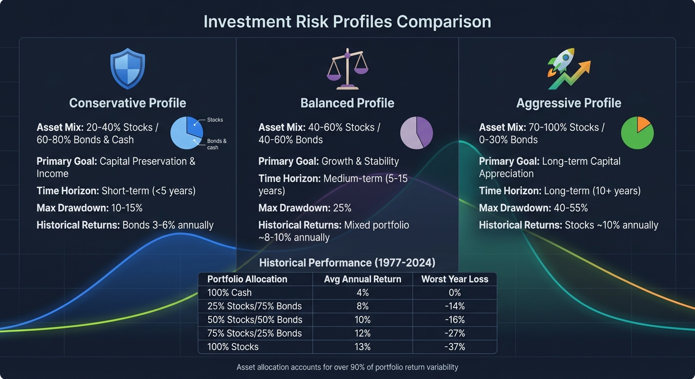Investment Risk Profiles: Asset Allocation and Expected Returns by Time Horizon
