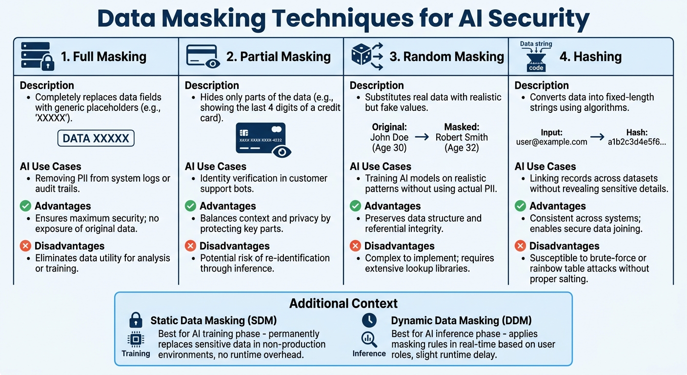 Dynamic Data Masking Techniques Comparison for AI Security