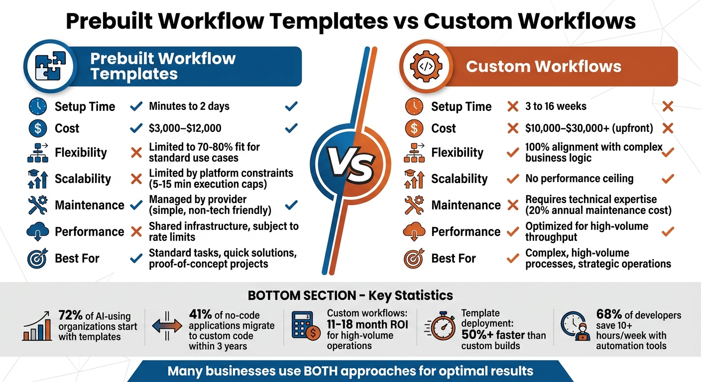 Prebuilt Workflow Templates vs Custom Workflows: Cost, Time, and Feature Comparison