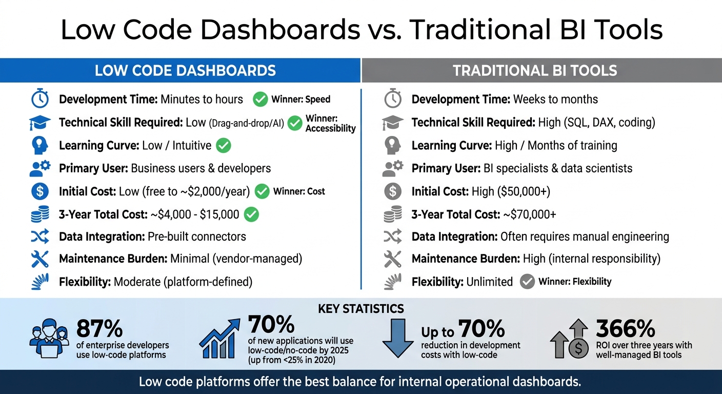 Low Code Dashboards vs Traditional BI Tools Comparison