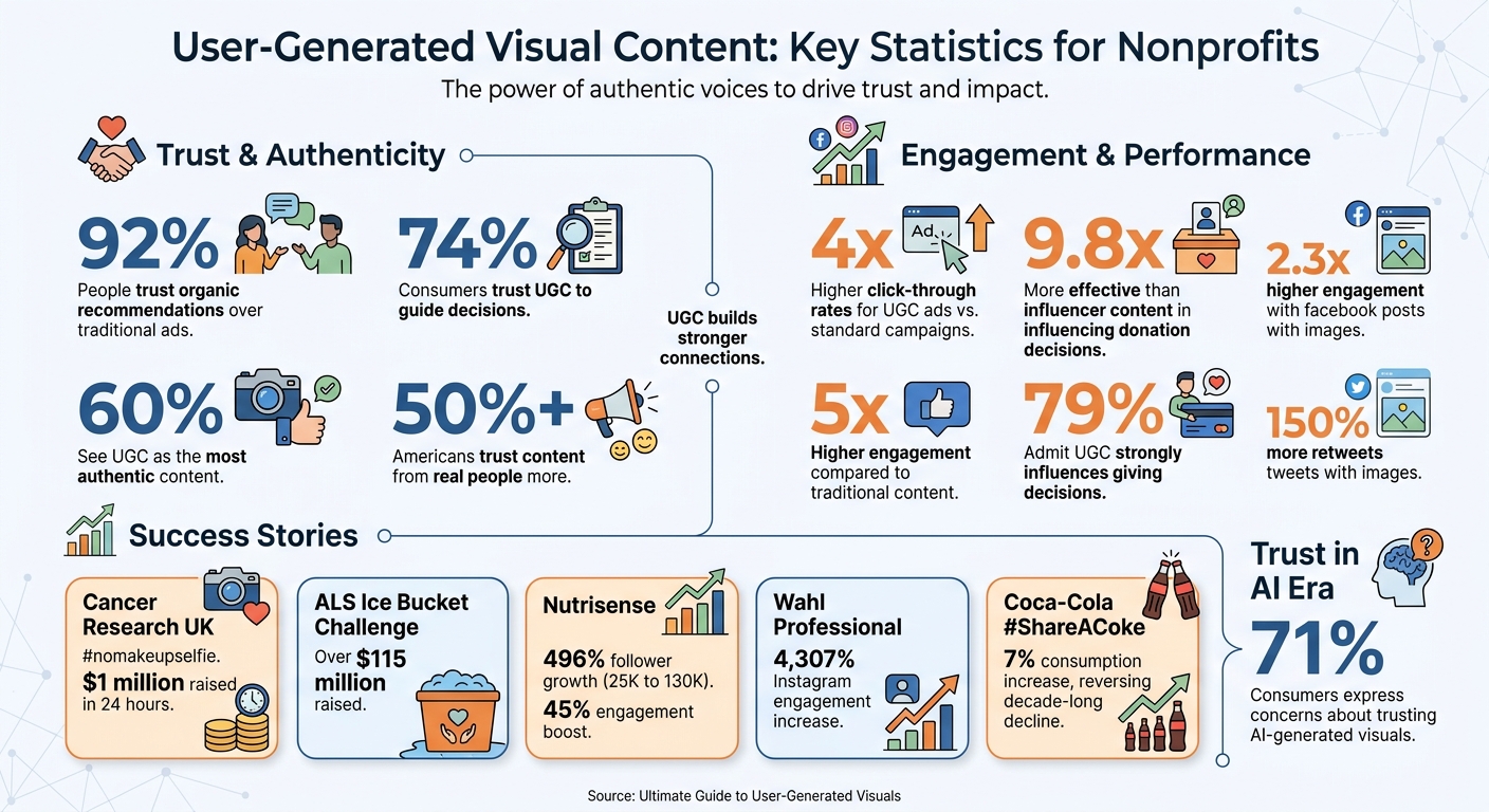 User-Generated Content Impact Statistics for Nonprofits