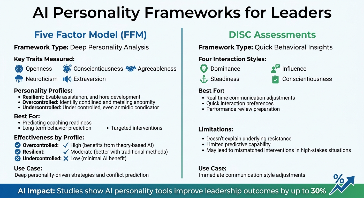 AI Personality Assessment Frameworks for Leaders: FFM vs DISC Comparison