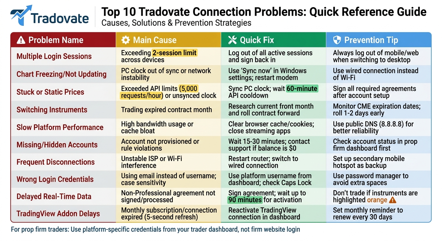 Tradovate Connection Problems: Causes, Fixes, and Prevention Guide