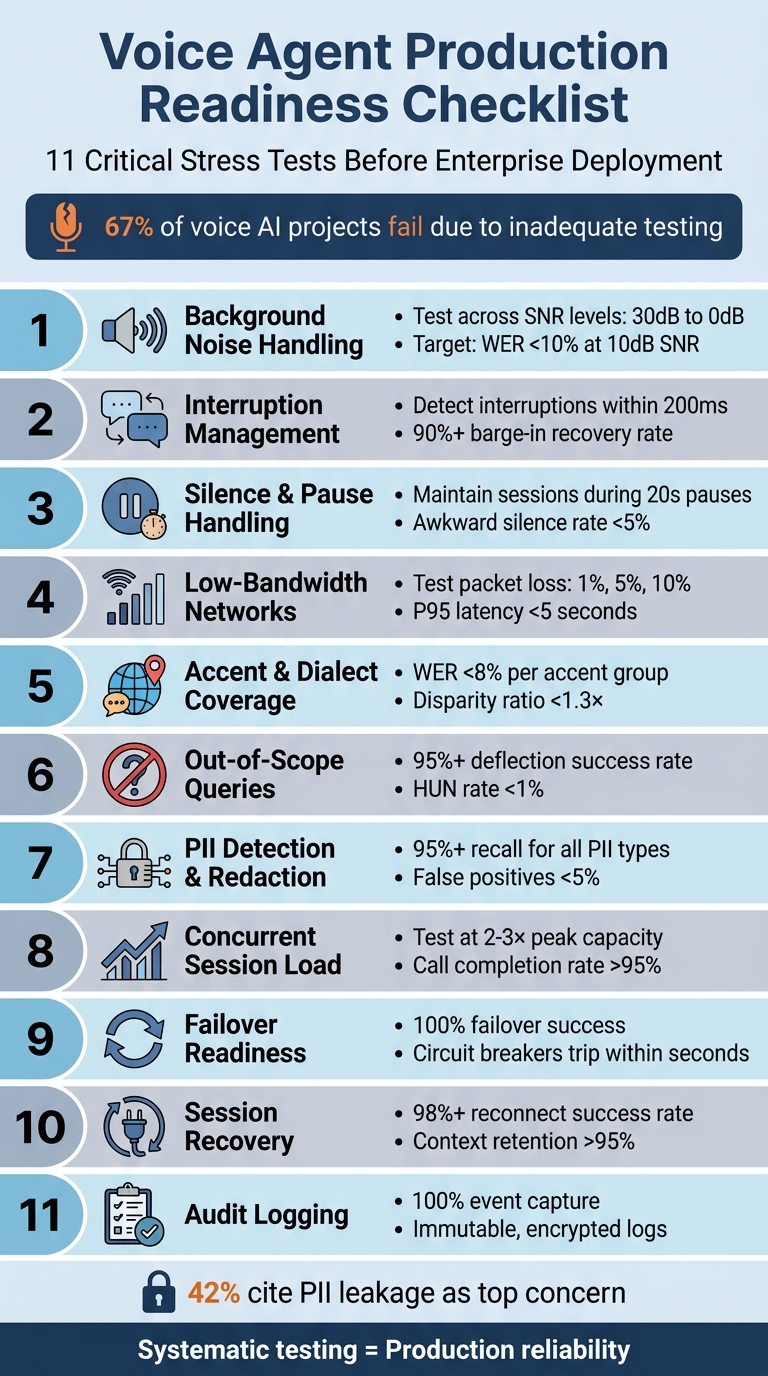 11 Critical Stress Tests for Enterprise Voice Agent Deployment