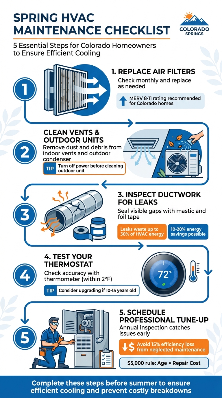 Spring HVAC Maintenance Checklist: 5 Essential Steps for Colorado Springs Homeowners