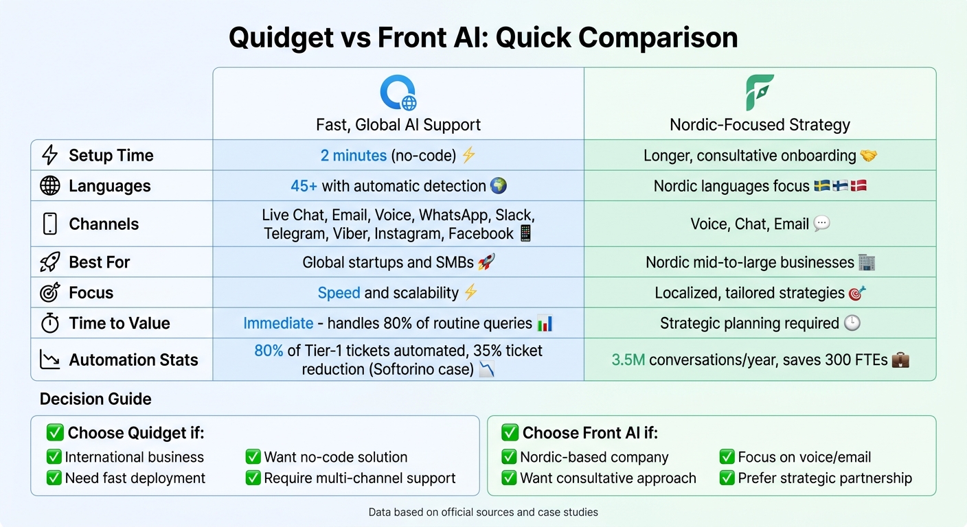 Quidget vs Front AI: Feature Comparison for Customer Support Automation