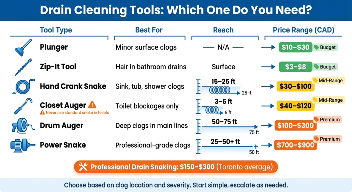 Drain Cleaning Tools Comparison: Types, Uses, and Costs