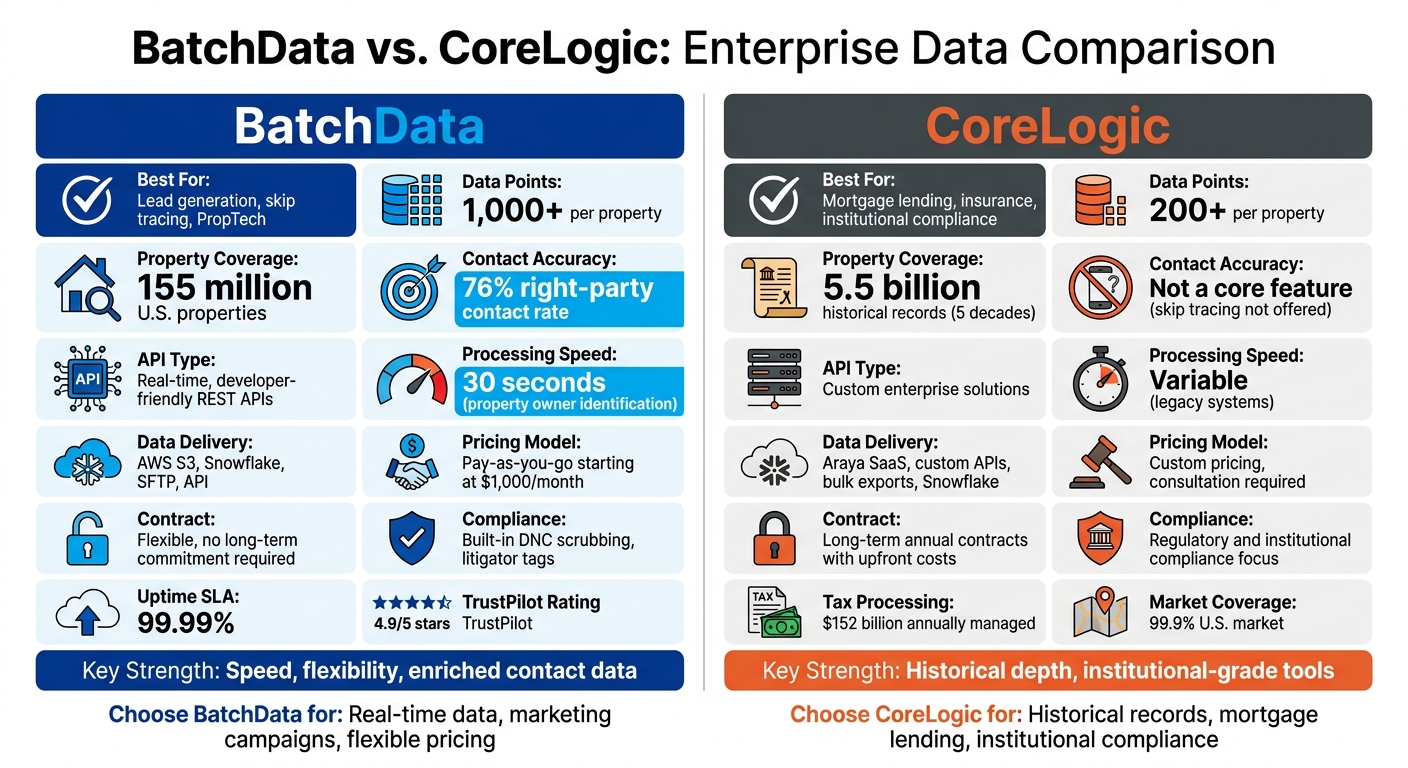 BatchData vs CoreLogic: Enterprise Data Platform Comparison Chart
