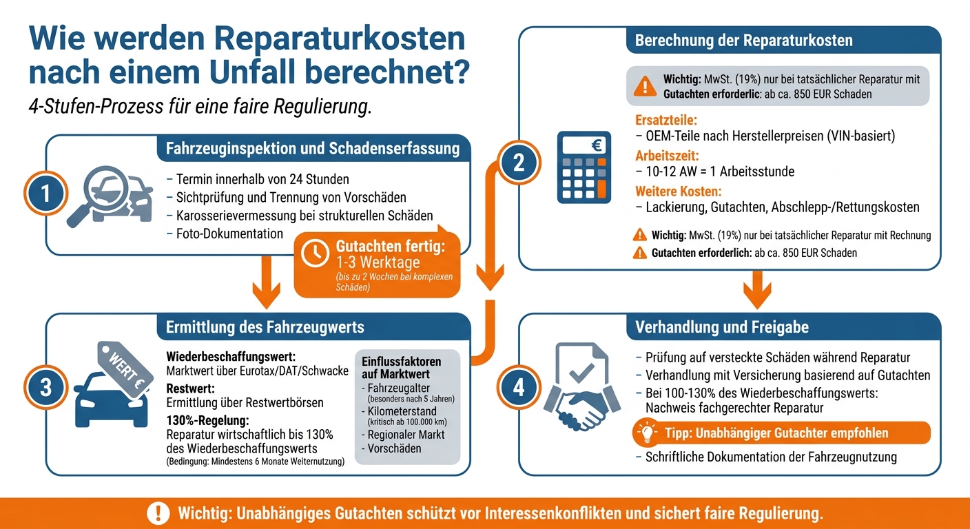 4 Schritte zur Berechnung von Reparaturkosten nach einem Unfall