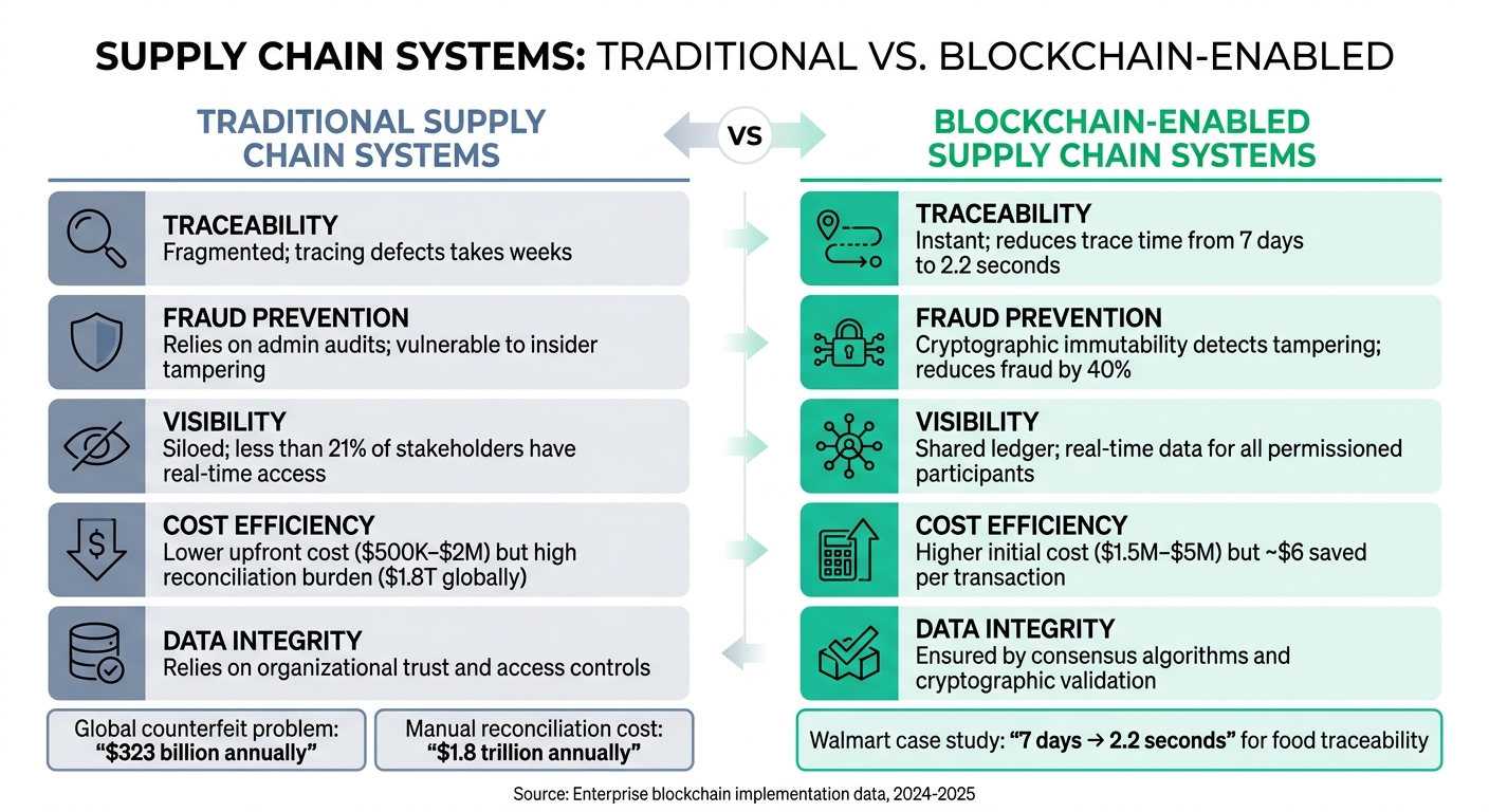 Traditional vs Blockchain Supply Chains: Key Differences in Speed, Cost, and Security