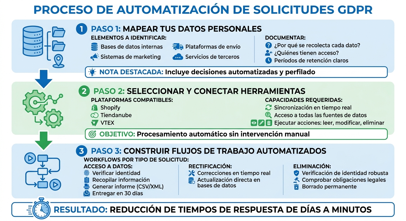 3 pasos para automatizar solicitudes GDPR en e-commerce