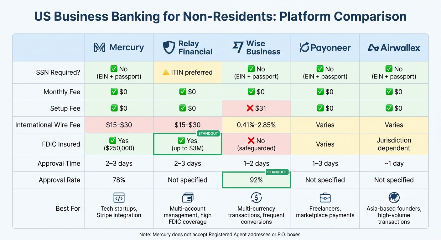 US Business Banking Options for Non-Residents: Feature Comparison