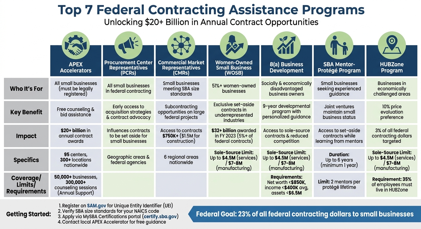 7 Federal Contracting Assistance Programs for Small Businesses Comparison