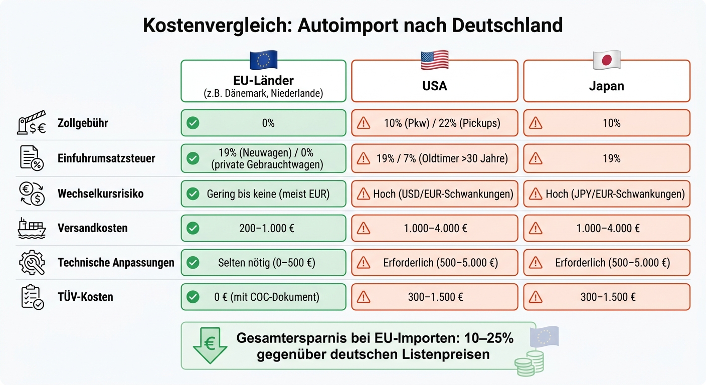 Kostenvergleich Autoimport: EU vs. Drittländer (USA, Japan)