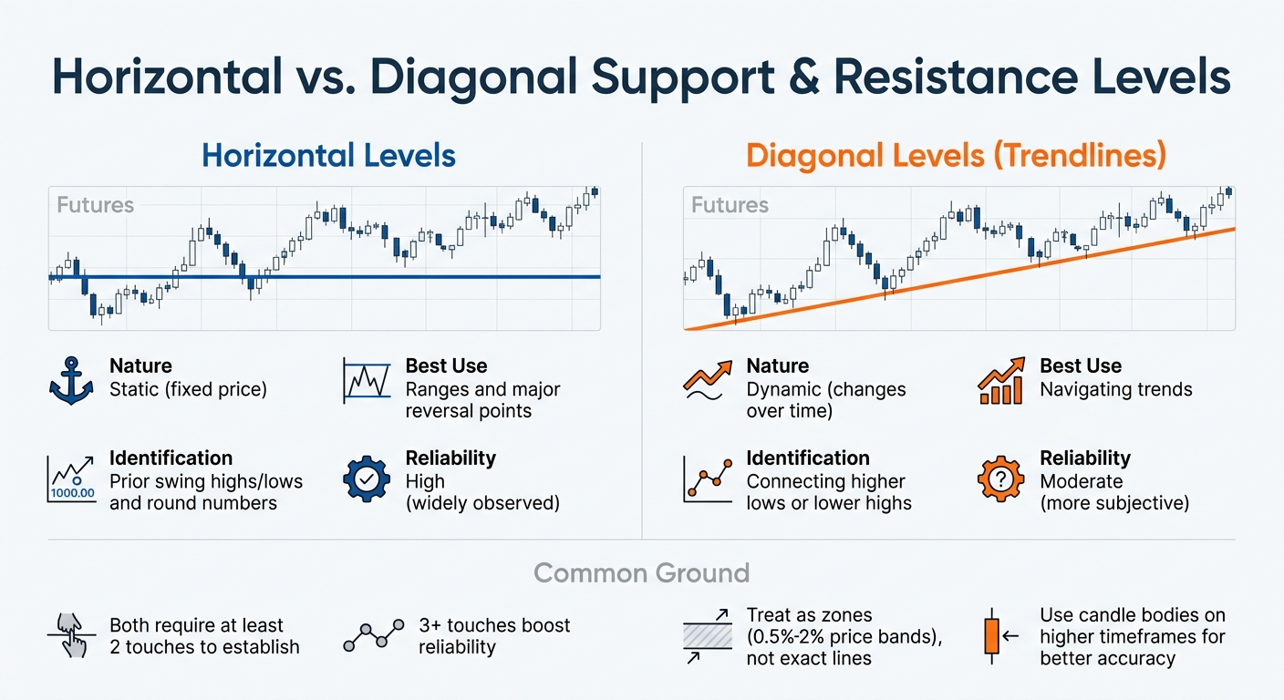 Horizontal vs Diagonal Support and Resistance Levels Comparison for Futures Trading
