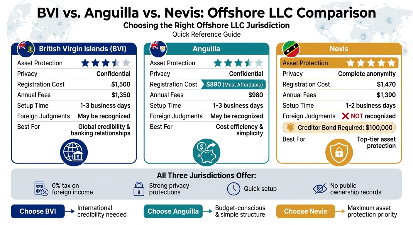 BVI vs Anguilla vs Nevis Offshore LLC Comparison Chart