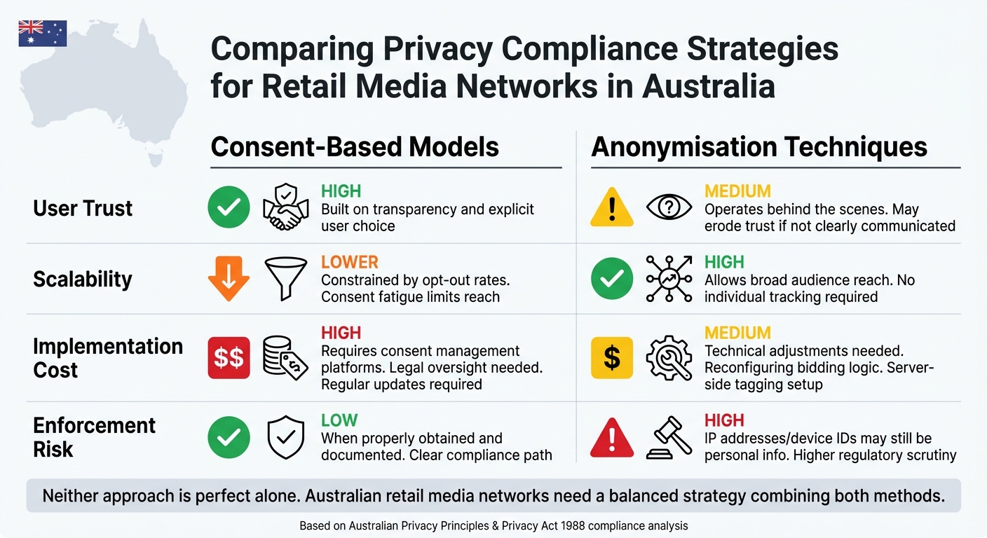 Consent-Based vs Anonymisation Compliance Strategies for Retail Media Networks