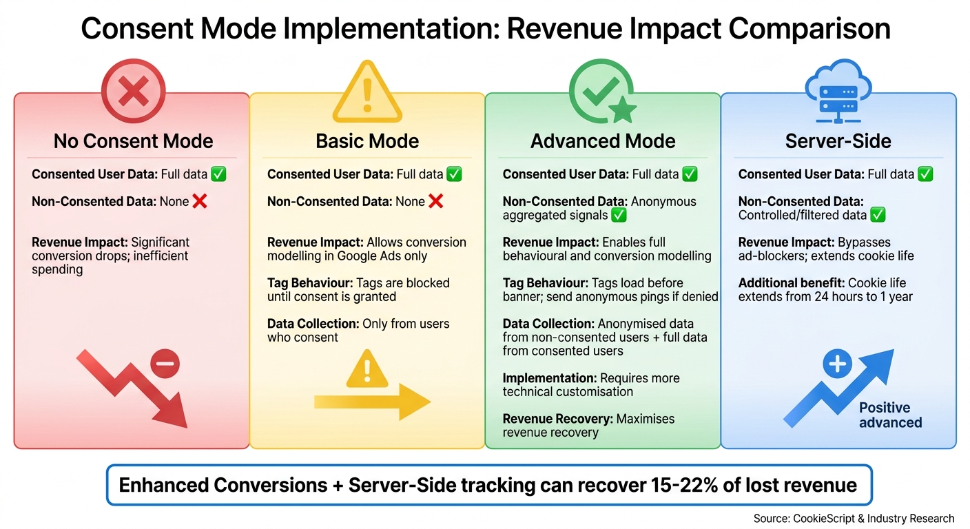 Consent Mode Implementation Types and Revenue Impact Comparison