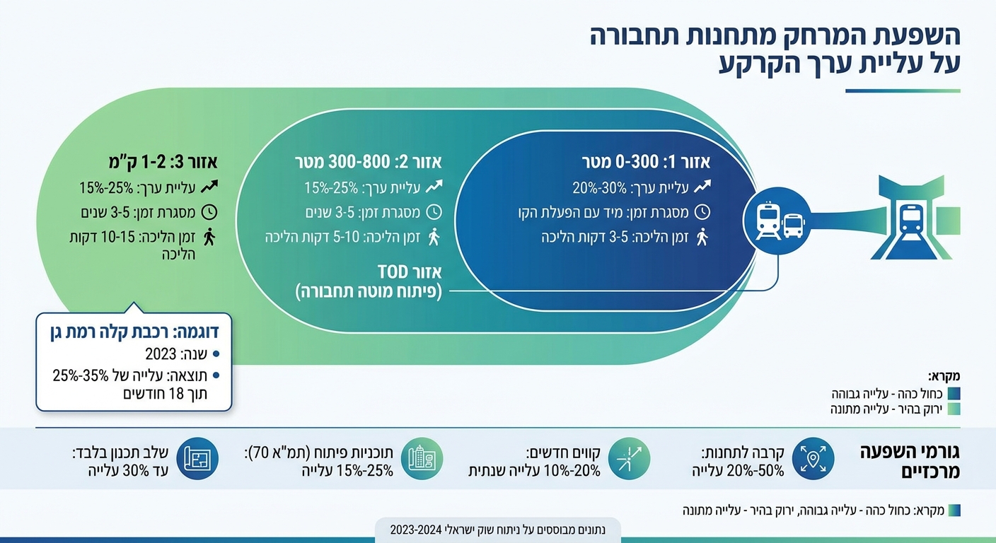 השפעת מרחק מתחנות תחבורה על עליית ערך קרקעות בישראל
