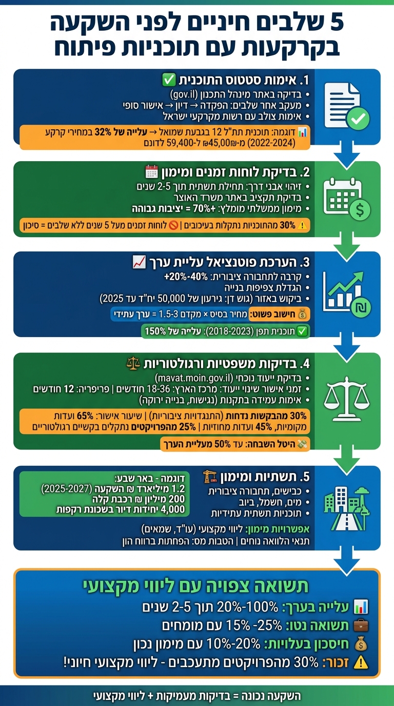 מדריך בדיקות להשקעה בתוכניות פיתוח ממשלתיות - 5 שלבים