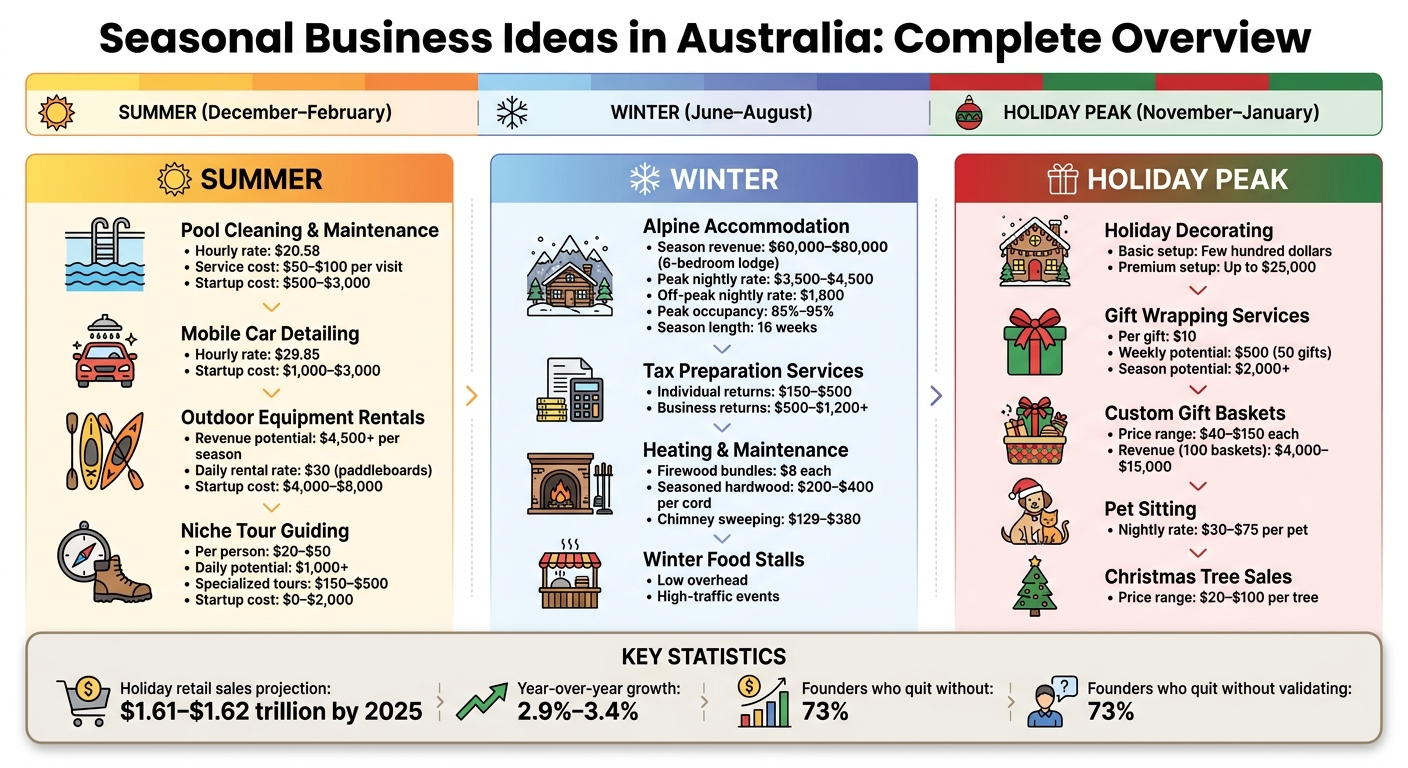Seasonal Business Opportunities in Australia: Revenue and Costs by Season