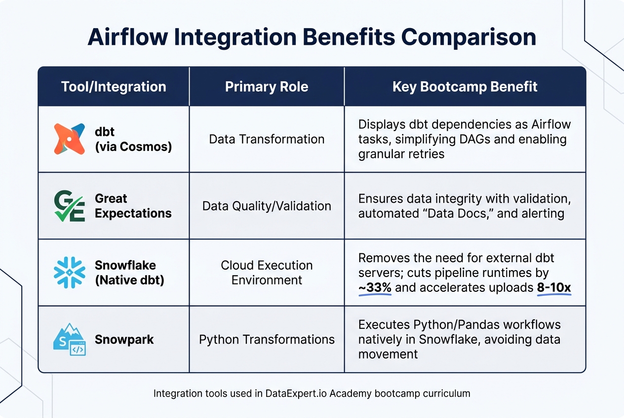 Airflow Integration Tools Comparison for Data Engineering Bootcamps