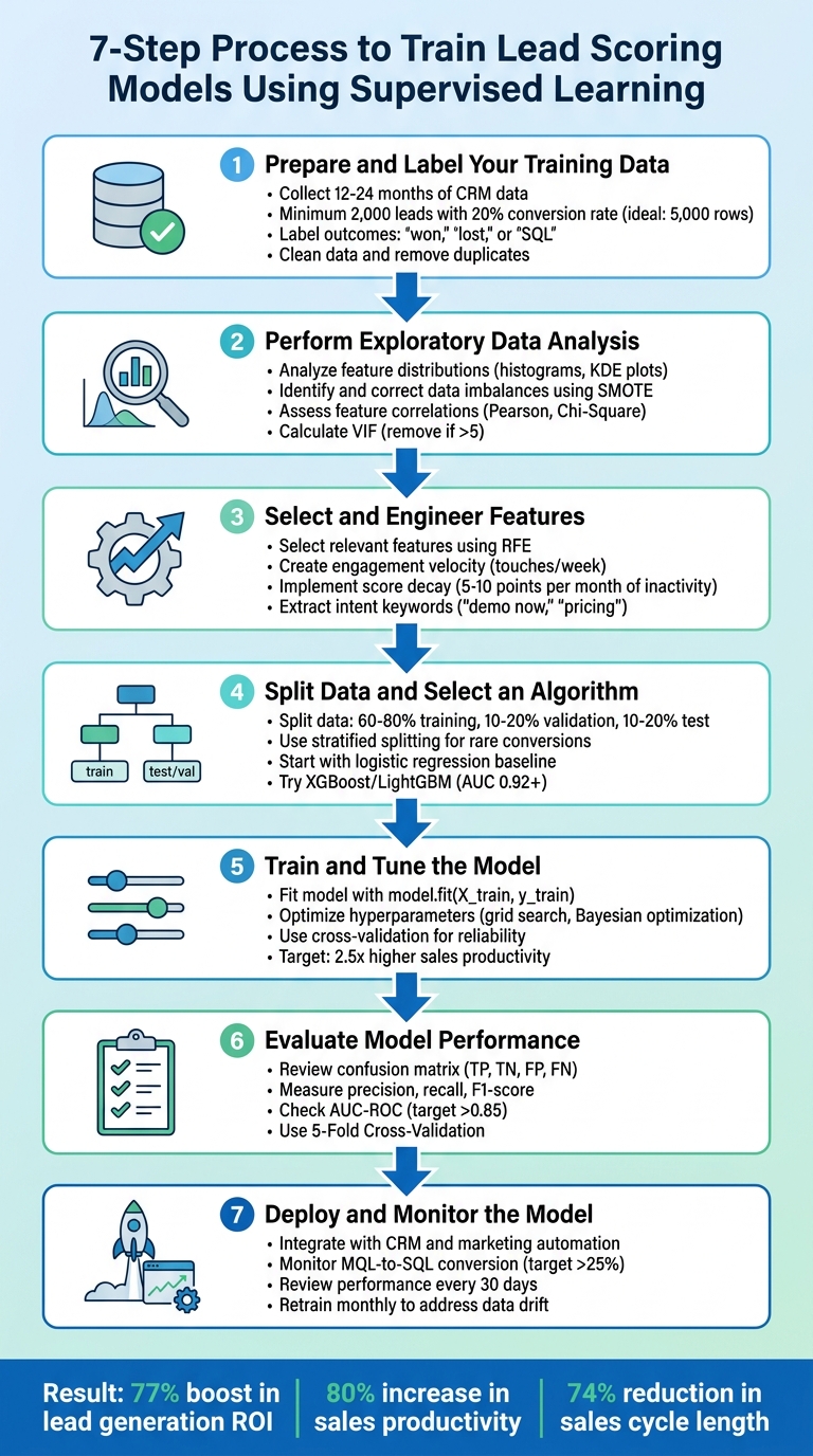 7 Steps to Train Lead Scoring Models with Supervised Learning