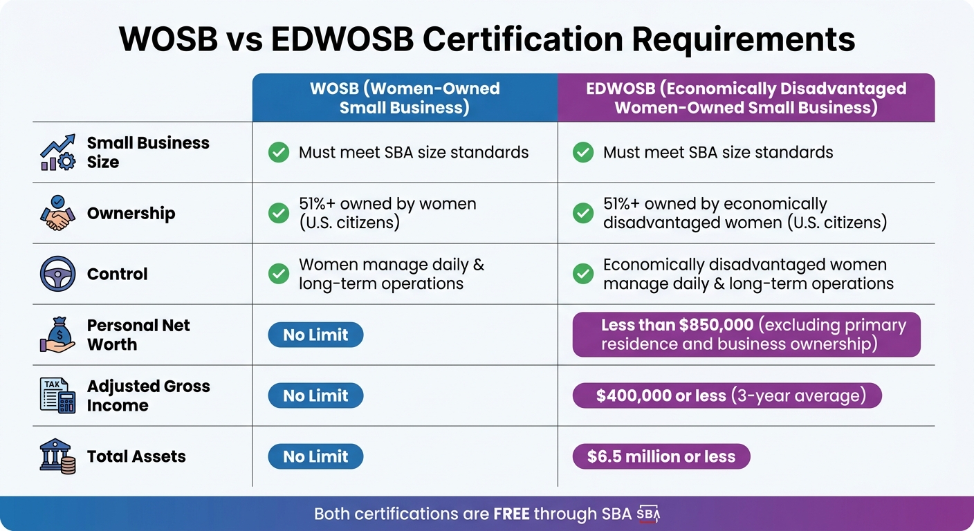WOSB vs EDWOSB Certification Requirements Comparison