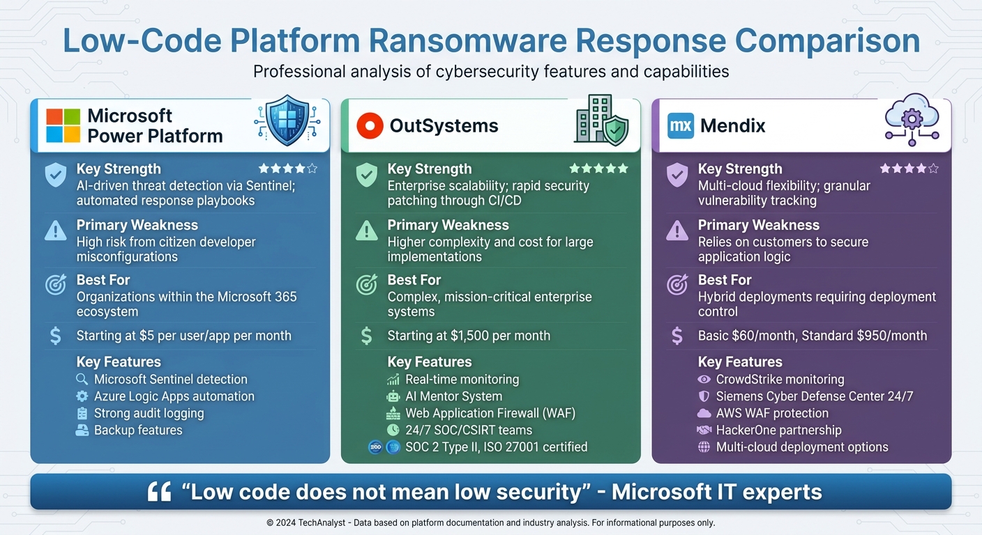 Microsoft Power Platform vs OutSystems vs Mendix Ransomware Response Comparison